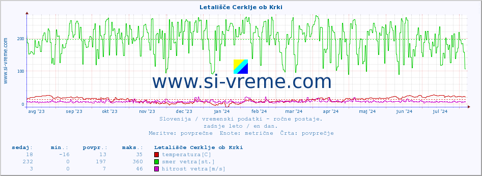 POVPREČJE :: Letališče Cerklje ob Krki :: temperatura | vlaga | smer vetra | hitrost vetra | sunki vetra | tlak | padavine | temp. rosišča :: zadnje leto / en dan.