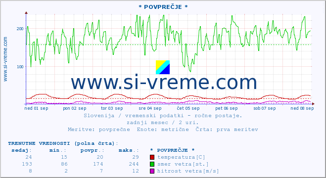 POVPREČJE :: * POVPREČJE * :: temperatura | vlaga | smer vetra | hitrost vetra | sunki vetra | tlak | padavine | temp. rosišča :: zadnji mesec / 2 uri.