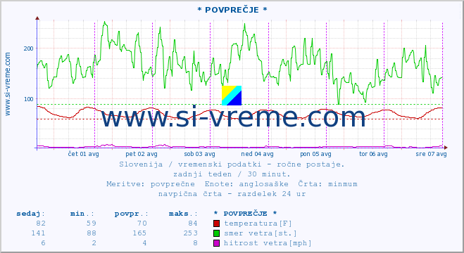 POVPREČJE :: * POVPREČJE * :: temperatura | vlaga | smer vetra | hitrost vetra | sunki vetra | tlak | padavine | temp. rosišča :: zadnji teden / 30 minut.