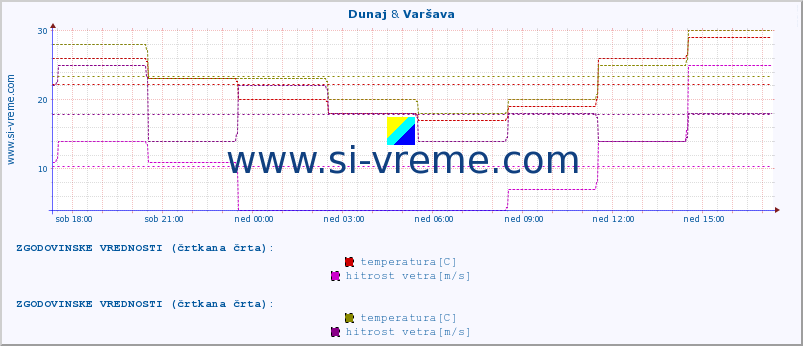 POVPREČJE :: Dunaj & Varšava :: temperatura | vlaga | hitrost vetra | sunki vetra | tlak | padavine | sneg :: zadnji dan / 5 minut.