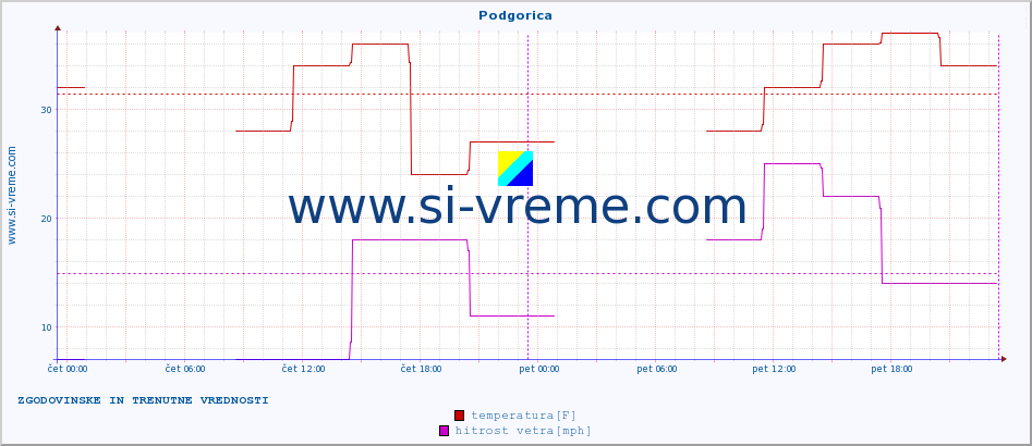 POVPREČJE :: Podgorica :: temperatura | vlaga | hitrost vetra | sunki vetra | tlak | padavine | sneg :: zadnja dva dni / 5 minut.