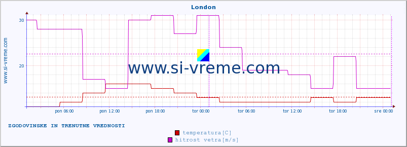 POVPREČJE :: London :: temperatura | vlaga | hitrost vetra | sunki vetra | tlak | padavine | sneg :: zadnja dva dni / 5 minut.