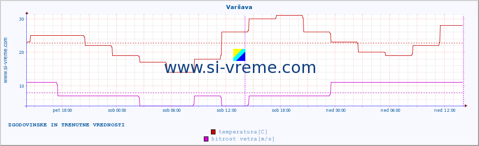 POVPREČJE :: Varšava :: temperatura | vlaga | hitrost vetra | sunki vetra | tlak | padavine | sneg :: zadnja dva dni / 5 minut.