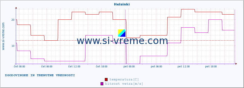 POVPREČJE :: Helsinki :: temperatura | vlaga | hitrost vetra | sunki vetra | tlak | padavine | sneg :: zadnja dva dni / 5 minut.