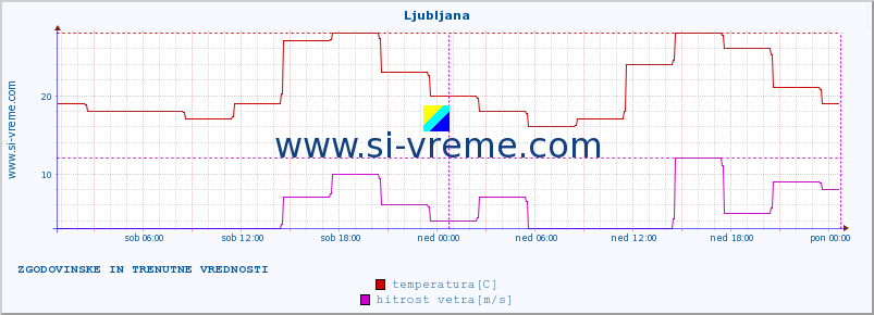 POVPREČJE :: Ljubljana :: temperatura | vlaga | hitrost vetra | sunki vetra | tlak | padavine | sneg :: zadnja dva dni / 5 minut.