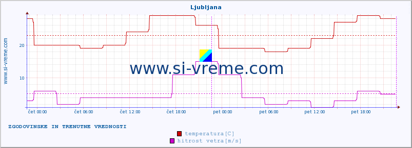 POVPREČJE :: Ljubljana :: temperatura | vlaga | hitrost vetra | sunki vetra | tlak | padavine | sneg :: zadnja dva dni / 5 minut.