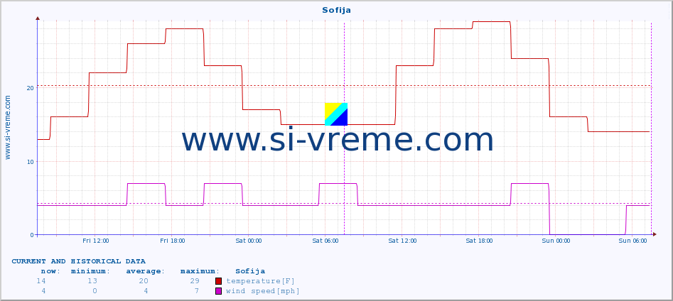  :: Sofija :: temperature | humidity | wind speed | wind gust | air pressure | precipitation | snow height :: last two days / 5 minutes.