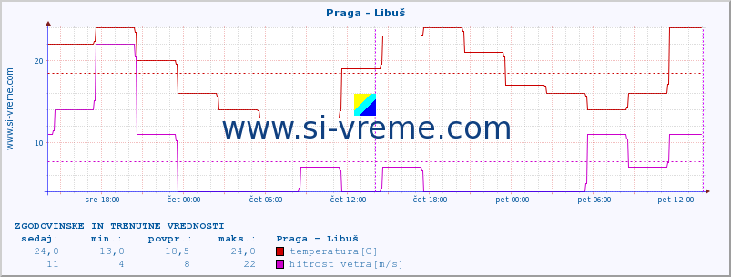 POVPREČJE :: Praga - Libuš :: temperatura | vlaga | hitrost vetra | sunki vetra | tlak | padavine | sneg :: zadnja dva dni / 5 minut.