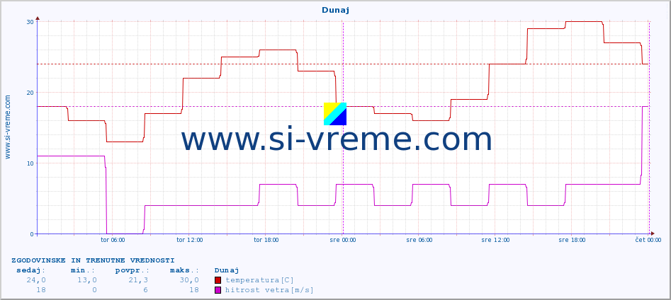 POVPREČJE :: Dunaj :: temperatura | vlaga | hitrost vetra | sunki vetra | tlak | padavine | sneg :: zadnja dva dni / 5 minut.