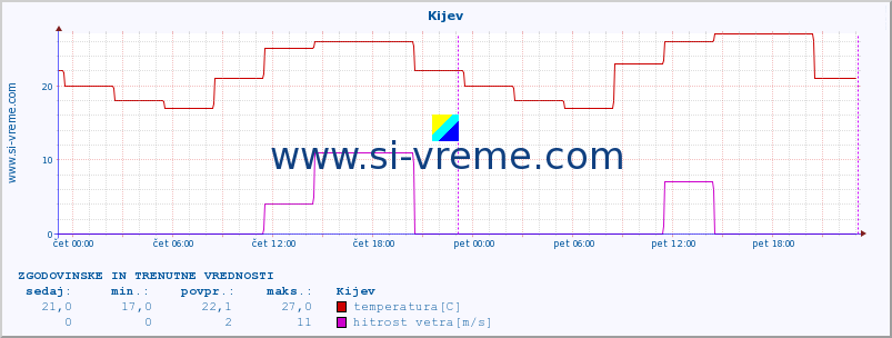 POVPREČJE :: Kijev :: temperatura | vlaga | hitrost vetra | sunki vetra | tlak | padavine | sneg :: zadnja dva dni / 5 minut.