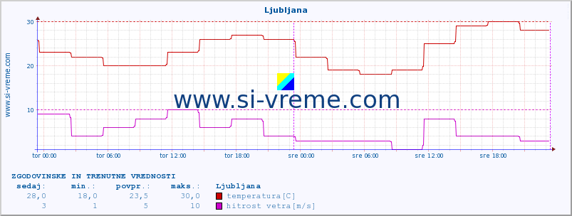 POVPREČJE :: Ljubljana :: temperatura | vlaga | hitrost vetra | sunki vetra | tlak | padavine | sneg :: zadnja dva dni / 5 minut.