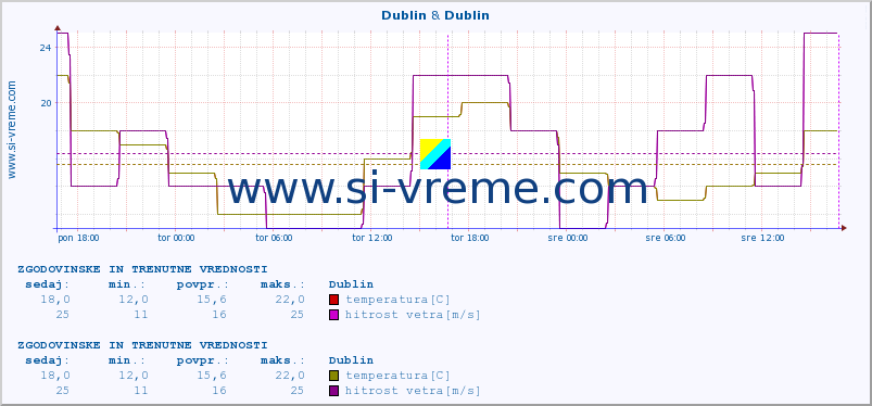 POVPREČJE :: Dublin & Dublin :: temperatura | vlaga | hitrost vetra | sunki vetra | tlak | padavine | sneg :: zadnja dva dni / 5 minut.