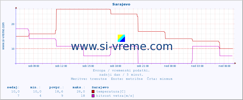 POVPREČJE :: Sarajevo :: temperatura | vlaga | hitrost vetra | sunki vetra | tlak | padavine | sneg :: zadnji dan / 5 minut.