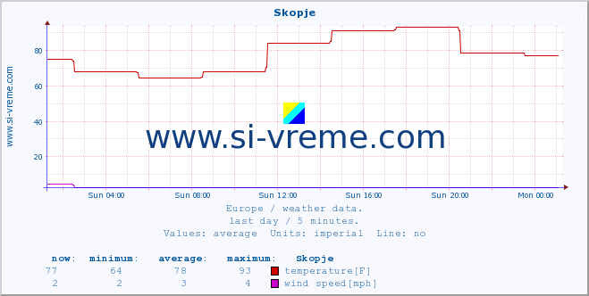  :: Skopje :: temperature | humidity | wind speed | wind gust | air pressure | precipitation | snow height :: last day / 5 minutes.