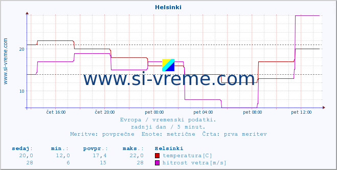 POVPREČJE :: Helsinki :: temperatura | vlaga | hitrost vetra | sunki vetra | tlak | padavine | sneg :: zadnji dan / 5 minut.