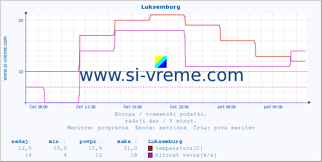 POVPREČJE :: Luksemburg :: temperatura | vlaga | hitrost vetra | sunki vetra | tlak | padavine | sneg :: zadnji dan / 5 minut.