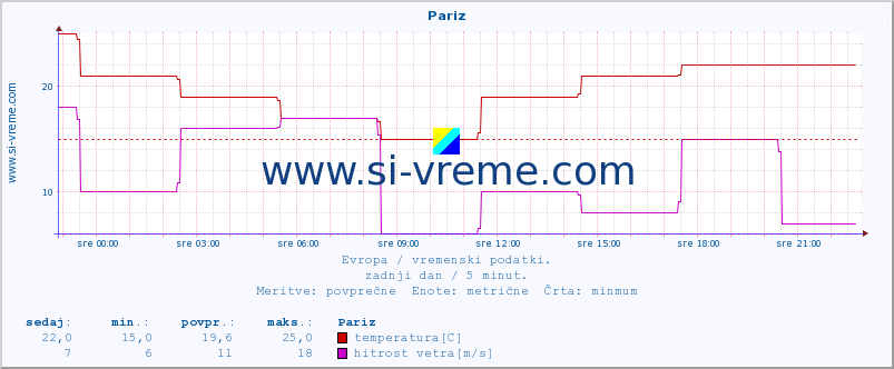 POVPREČJE :: Pariz :: temperatura | vlaga | hitrost vetra | sunki vetra | tlak | padavine | sneg :: zadnji dan / 5 minut.