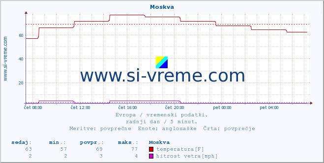 POVPREČJE :: Moskva :: temperatura | vlaga | hitrost vetra | sunki vetra | tlak | padavine | sneg :: zadnji dan / 5 minut.