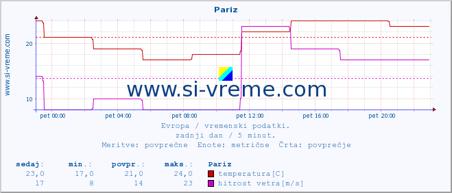 POVPREČJE :: Pariz :: temperatura | vlaga | hitrost vetra | sunki vetra | tlak | padavine | sneg :: zadnji dan / 5 minut.