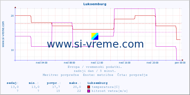 POVPREČJE :: Luksemburg :: temperatura | vlaga | hitrost vetra | sunki vetra | tlak | padavine | sneg :: zadnji dan / 5 minut.