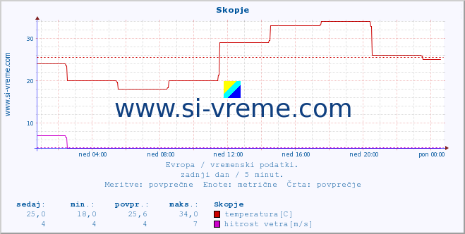 POVPREČJE :: Skopje :: temperatura | vlaga | hitrost vetra | sunki vetra | tlak | padavine | sneg :: zadnji dan / 5 minut.