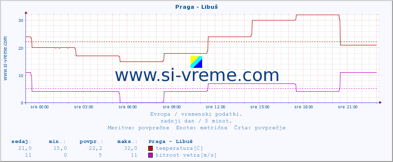 POVPREČJE :: Praga - Libuš :: temperatura | vlaga | hitrost vetra | sunki vetra | tlak | padavine | sneg :: zadnji dan / 5 minut.