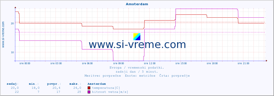 POVPREČJE :: Amsterdam :: temperatura | vlaga | hitrost vetra | sunki vetra | tlak | padavine | sneg :: zadnji dan / 5 minut.