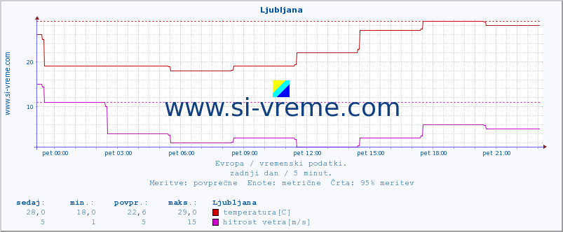 POVPREČJE :: Ljubljana :: temperatura | vlaga | hitrost vetra | sunki vetra | tlak | padavine | sneg :: zadnji dan / 5 minut.