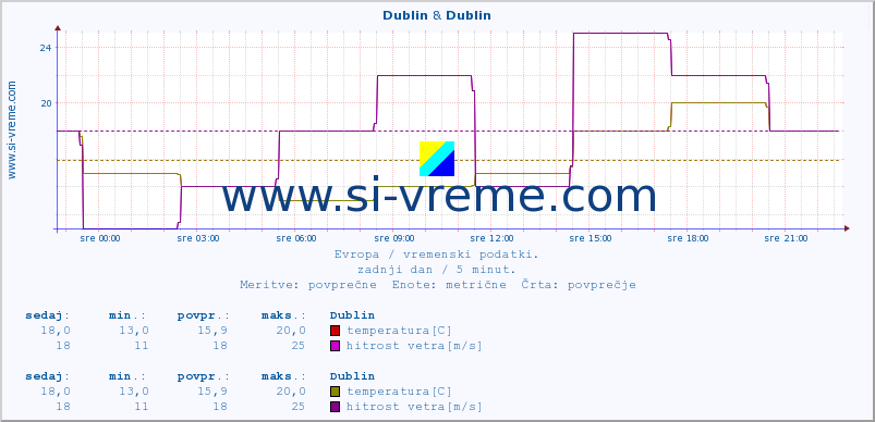 POVPREČJE :: Dublin & Dublin :: temperatura | vlaga | hitrost vetra | sunki vetra | tlak | padavine | sneg :: zadnji dan / 5 minut.