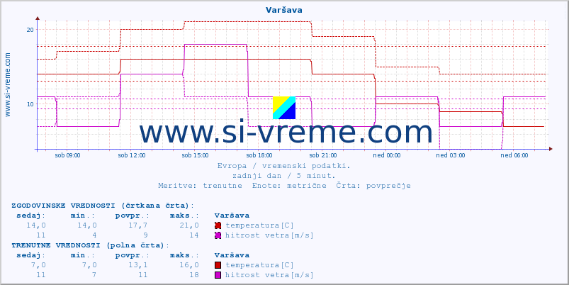 POVPREČJE :: Varšava :: temperatura | vlaga | hitrost vetra | sunki vetra | tlak | padavine | sneg :: zadnji dan / 5 minut.