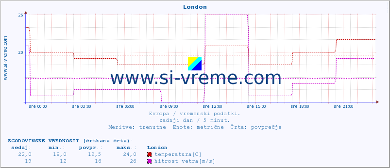 POVPREČJE :: London :: temperatura | vlaga | hitrost vetra | sunki vetra | tlak | padavine | sneg :: zadnji dan / 5 minut.