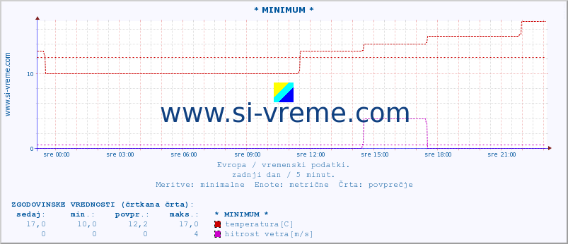 POVPREČJE :: * MINIMUM * :: temperatura | vlaga | hitrost vetra | sunki vetra | tlak | padavine | sneg :: zadnji dan / 5 minut.