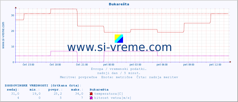 POVPREČJE :: Bukarešta :: temperatura | vlaga | hitrost vetra | sunki vetra | tlak | padavine | sneg :: zadnji dan / 5 minut.