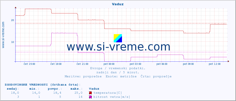 POVPREČJE :: Vaduz :: temperatura | vlaga | hitrost vetra | sunki vetra | tlak | padavine | sneg :: zadnji dan / 5 minut.