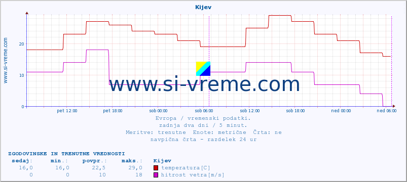 POVPREČJE :: Kijev :: temperatura | vlaga | hitrost vetra | sunki vetra | tlak | padavine | sneg :: zadnja dva dni / 5 minut.