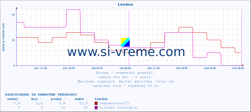 POVPREČJE :: London :: temperatura | vlaga | hitrost vetra | sunki vetra | tlak | padavine | sneg :: zadnja dva dni / 5 minut.