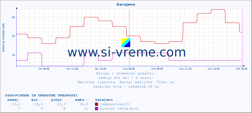 POVPREČJE :: Sarajevo :: temperatura | vlaga | hitrost vetra | sunki vetra | tlak | padavine | sneg :: zadnja dva dni / 5 minut.