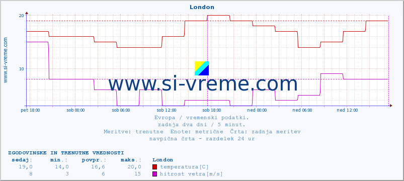 POVPREČJE :: London :: temperatura | vlaga | hitrost vetra | sunki vetra | tlak | padavine | sneg :: zadnja dva dni / 5 minut.