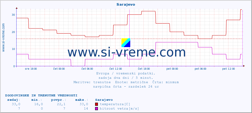 POVPREČJE :: Sarajevo :: temperatura | vlaga | hitrost vetra | sunki vetra | tlak | padavine | sneg :: zadnja dva dni / 5 minut.