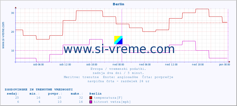 POVPREČJE :: Berlin :: temperatura | vlaga | hitrost vetra | sunki vetra | tlak | padavine | sneg :: zadnja dva dni / 5 minut.