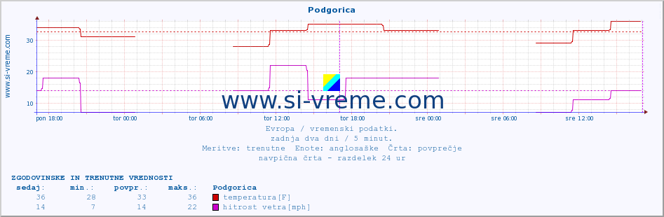 POVPREČJE :: Podgorica :: temperatura | vlaga | hitrost vetra | sunki vetra | tlak | padavine | sneg :: zadnja dva dni / 5 minut.