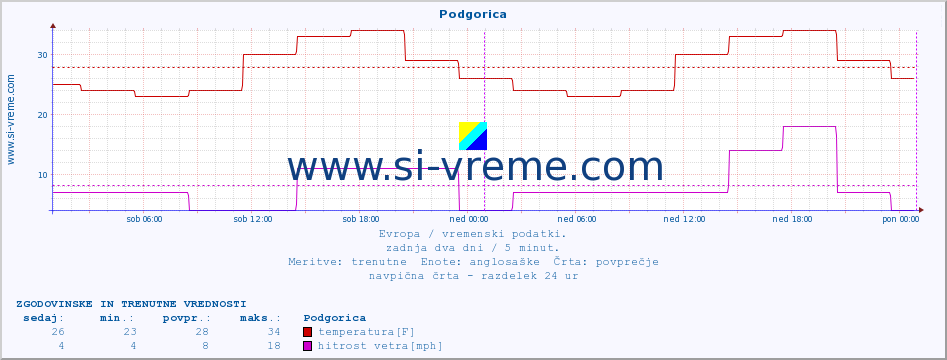 POVPREČJE :: Podgorica :: temperatura | vlaga | hitrost vetra | sunki vetra | tlak | padavine | sneg :: zadnja dva dni / 5 minut.