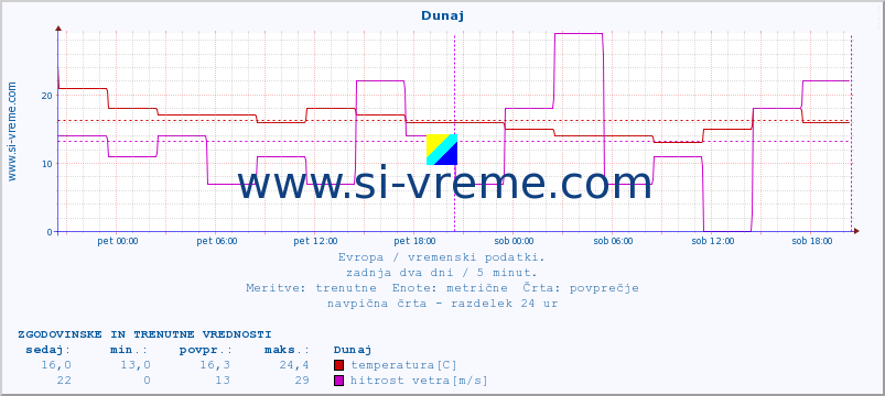 POVPREČJE :: Atene :: temperatura | vlaga | hitrost vetra | sunki vetra | tlak | padavine | sneg :: zadnja dva dni / 5 minut.