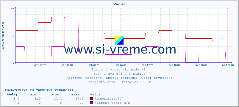 POVPREČJE :: Vaduz :: temperatura | vlaga | hitrost vetra | sunki vetra | tlak | padavine | sneg :: zadnja dva dni / 5 minut.