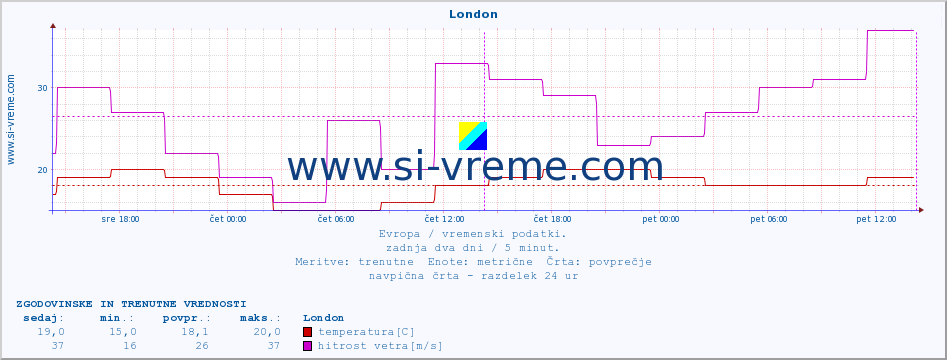 POVPREČJE :: London :: temperatura | vlaga | hitrost vetra | sunki vetra | tlak | padavine | sneg :: zadnja dva dni / 5 minut.