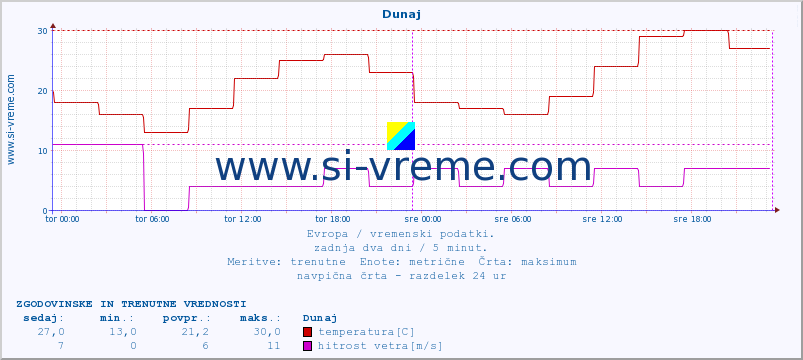 POVPREČJE :: Dunaj :: temperatura | vlaga | hitrost vetra | sunki vetra | tlak | padavine | sneg :: zadnja dva dni / 5 minut.