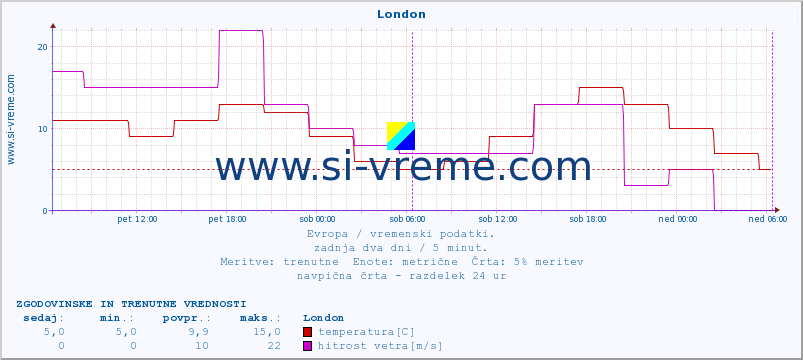 POVPREČJE :: London :: temperatura | vlaga | hitrost vetra | sunki vetra | tlak | padavine | sneg :: zadnja dva dni / 5 minut.