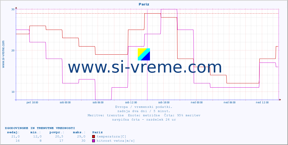 POVPREČJE :: Pariz :: temperatura | vlaga | hitrost vetra | sunki vetra | tlak | padavine | sneg :: zadnja dva dni / 5 minut.