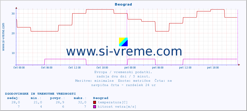 POVPREČJE :: Beograd :: temperatura | vlaga | hitrost vetra | sunki vetra | tlak | padavine | sneg :: zadnja dva dni / 5 minut.