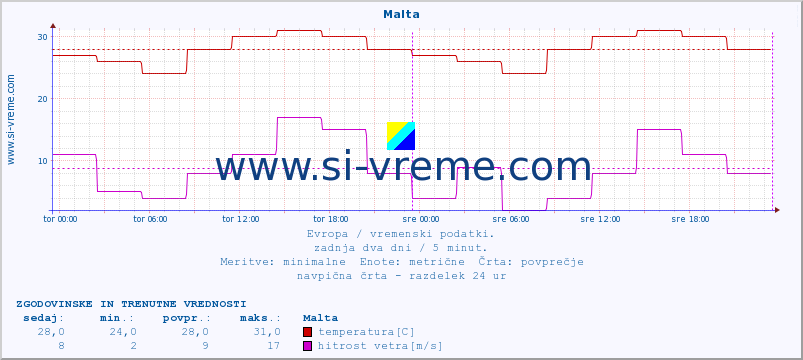 POVPREČJE :: Malta :: temperatura | vlaga | hitrost vetra | sunki vetra | tlak | padavine | sneg :: zadnja dva dni / 5 minut.